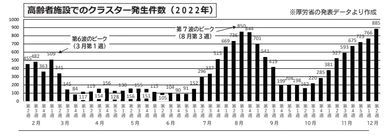 高齢者施設でのクラスター発生件数(2022年)
