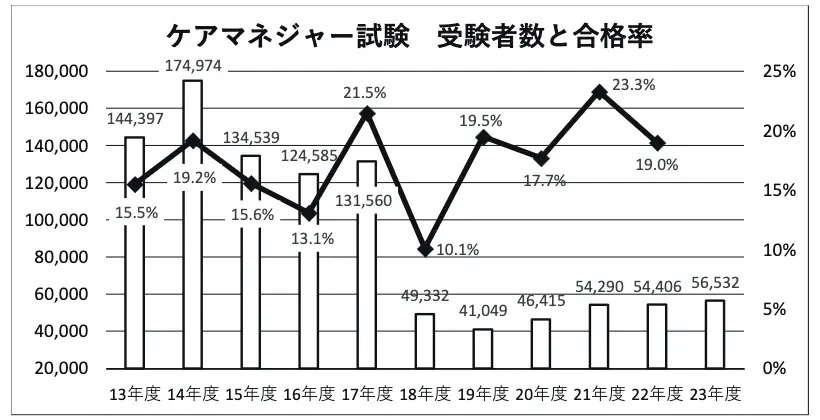 ケアマネジャー試験 受験者数と合格率