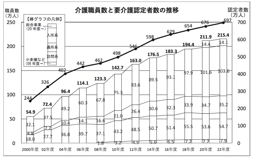 介護職員数と要介護認定者数の推移