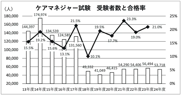 ケアマネジャー試験 受験者数と合格率