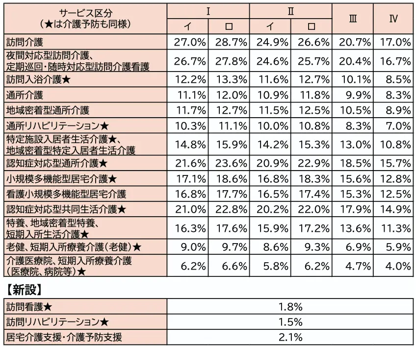 介護職員等処遇改善加算の加算率(26年6月改定)