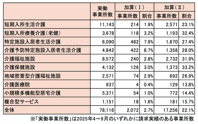 生産性向上推進体制加算の算定状況